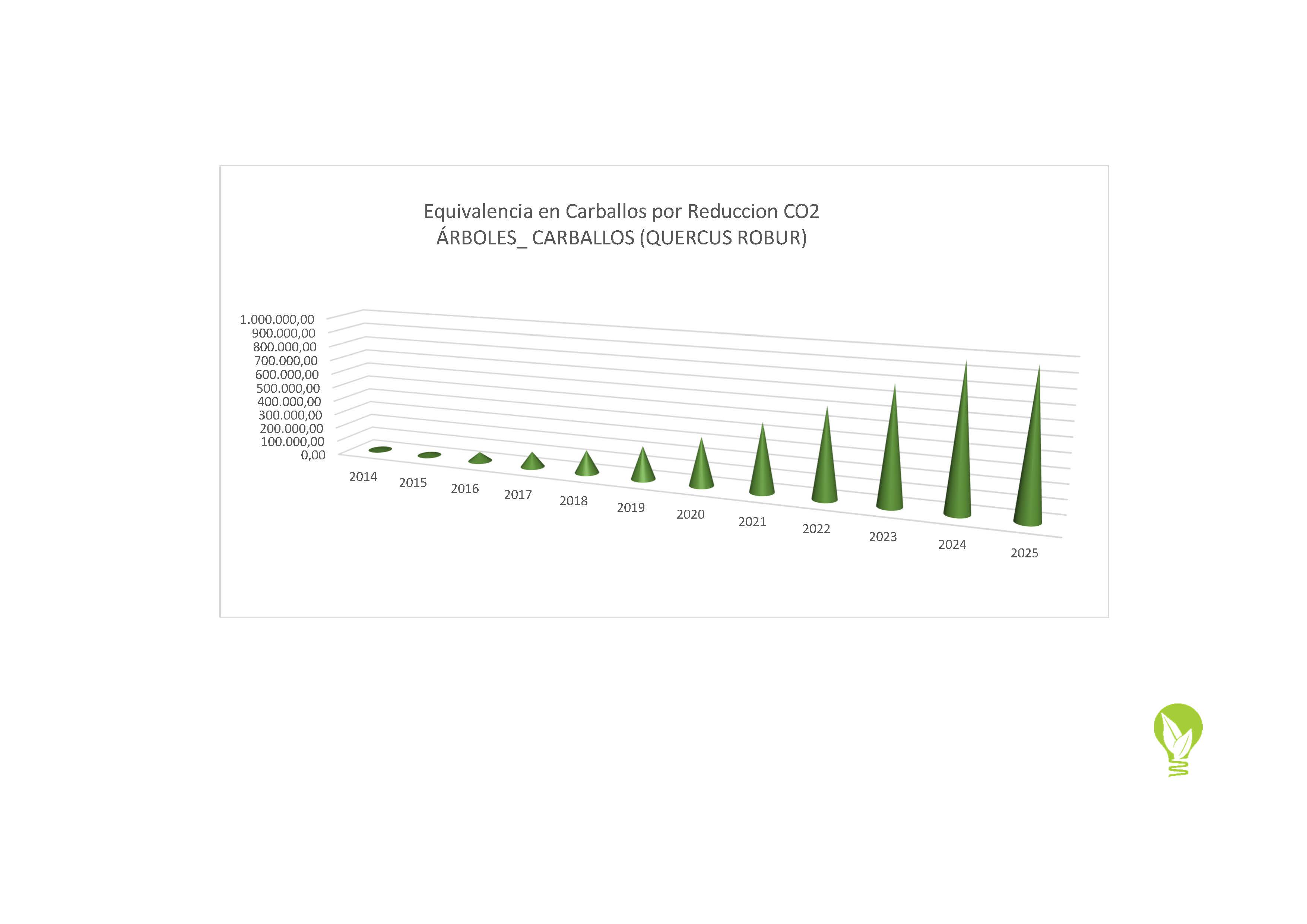 2025_Grafica_Equivalencia en CARBALLOS reduccion CO2